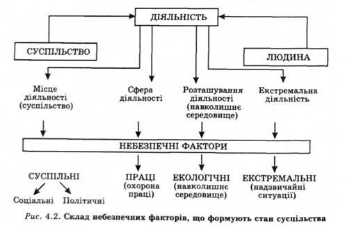 склад небезпечних факторів, що формують стан суспільства