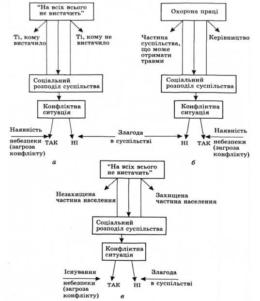 можливий розподіл суспільства залежно від стану нав¬колишнього середовища (а), охорони праці (б), надзвичайних ситуацій (в)